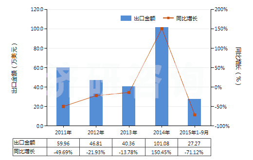 2011-2015年9月中國亞磷酸二乙酯(HS29209014)出口總額及增速統(tǒng)計